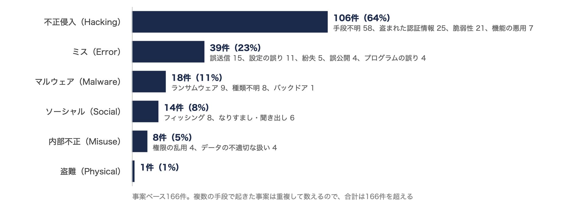 事案ベース166件の手段の内訳。不正侵入106件(64%)、ミス39件(23%)、マルウェア18件(11%)、ソーシャル14件(8%)、内部不正8件(5%)、盗難1件