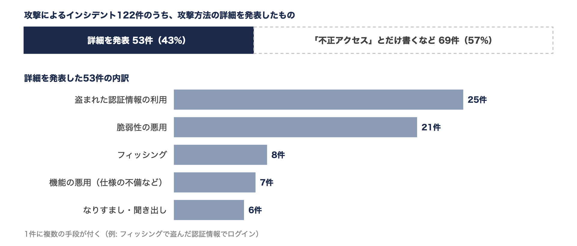 攻撃によるインシデント122件のうち、攻撃方法の詳細を発表したのは53件。内訳は盗まれた認証情報の利用25件、脆弱性の悪用21件、フィッシング8件、機能の悪用7件、なりすまし・聞き出し6件
