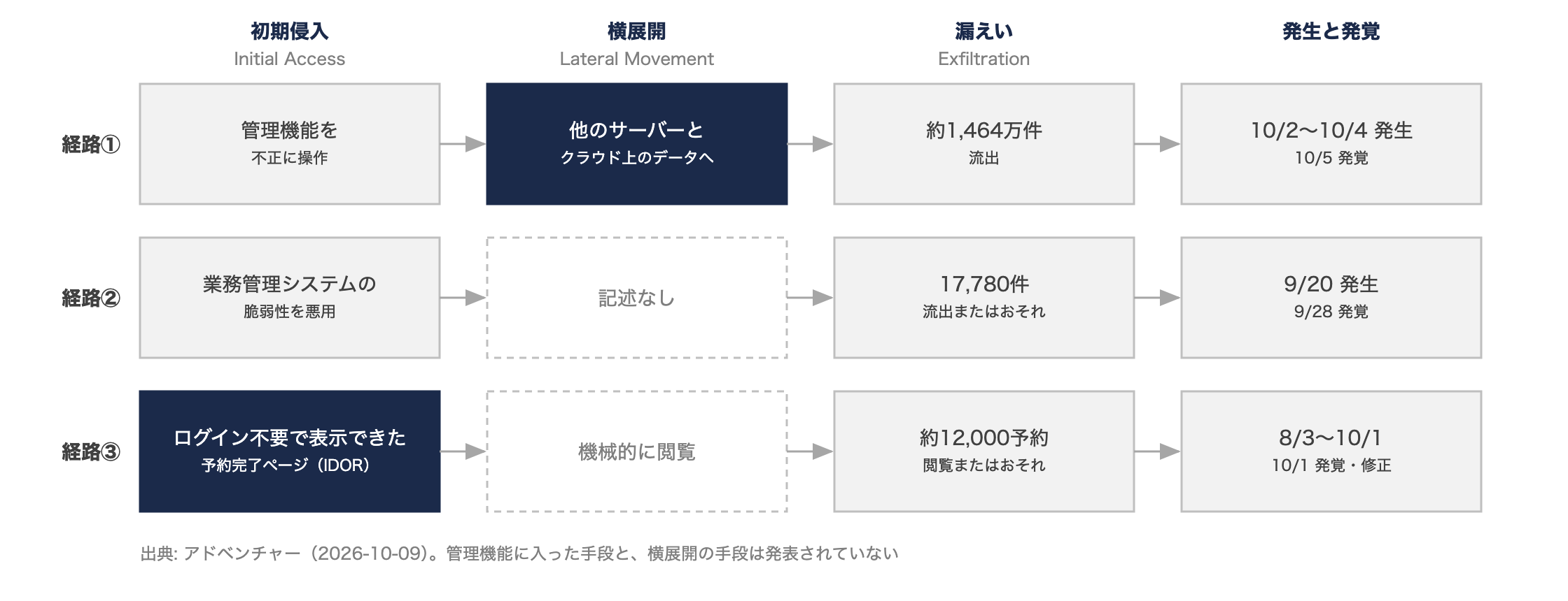 skyticket の3つの経路。経路①は管理機能の不正操作から他のサーバーとクラウド上のデータへ横展開、経路②は業務管理システムの脆弱性、経路③はログイン不要の予約完了ページ(IDOR)の機械的な閲覧