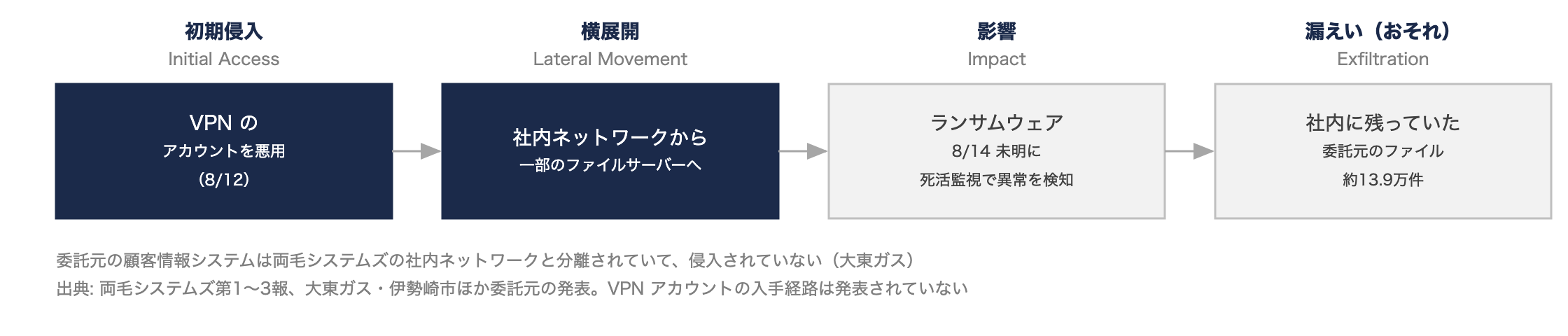 両毛システムズの流れ。VPN のアカウントを悪用して侵入し、社内ネットワークから一部のファイルサーバーへ横展開、ランサムウェアに感染、社内に残っていた委託元のファイルが漏えいのおそれ